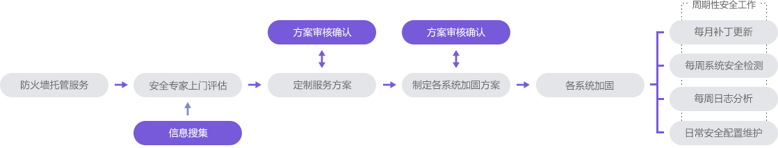 托管服务流程图