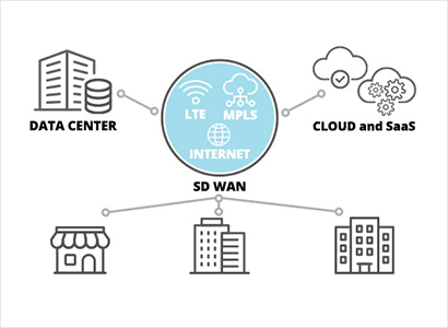 Aruba SD-WAN