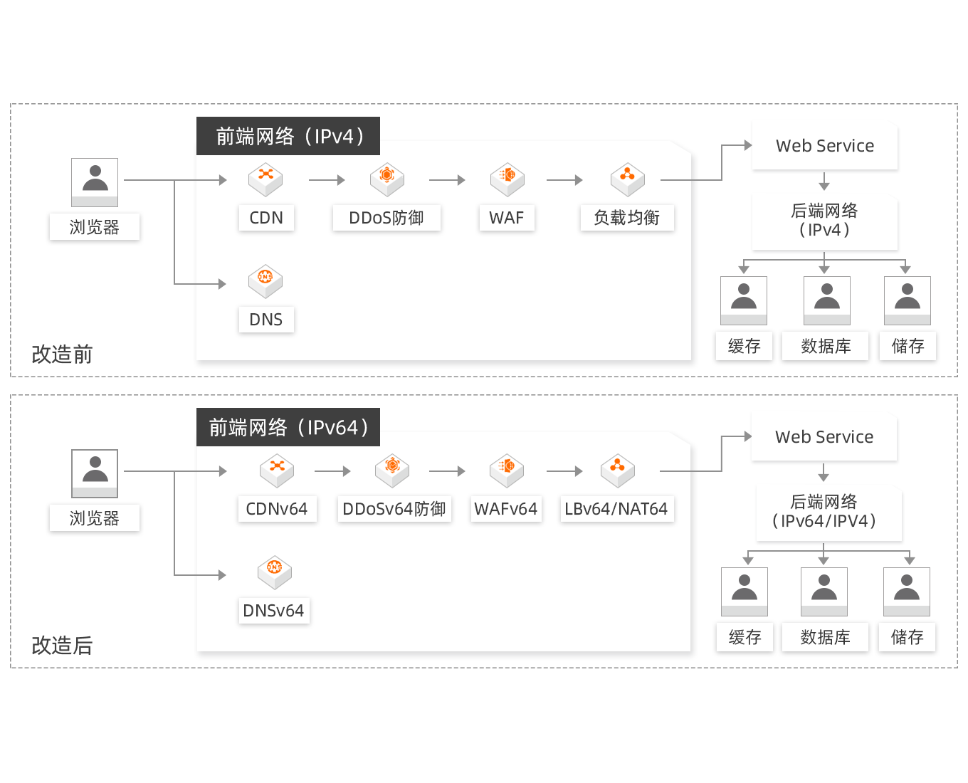 ipv6改造